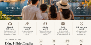 Tư Vấn Đầu Tư & Định Cư Úc – Mỹ – Canada